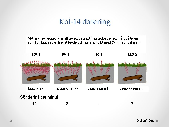 Kol-14 datering Mätning av betasönderfall av ett begravt trästycke ger ett mått på tiden