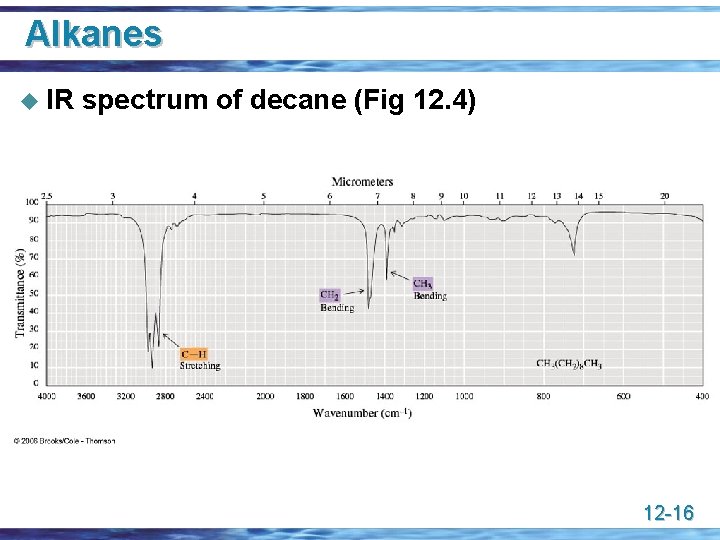 Alkanes u IR spectrum of decane (Fig 12. 4) 12 -16 