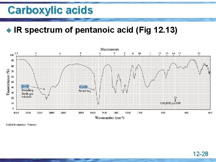 Carboxylic acids u IR spectrum of pentanoic acid (Fig 12. 13) 12 -28 