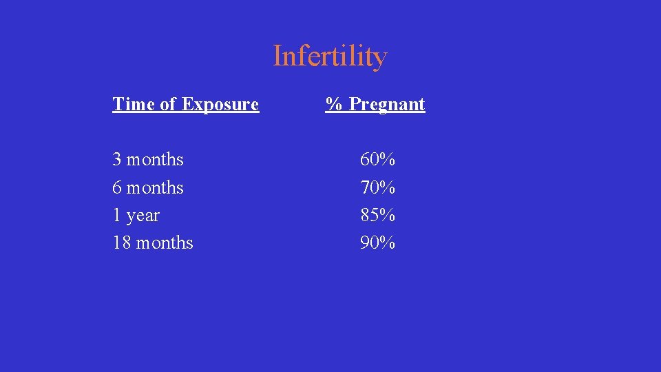 Infertility Time of Exposure 3 months 6 months 1 year 18 months % Pregnant