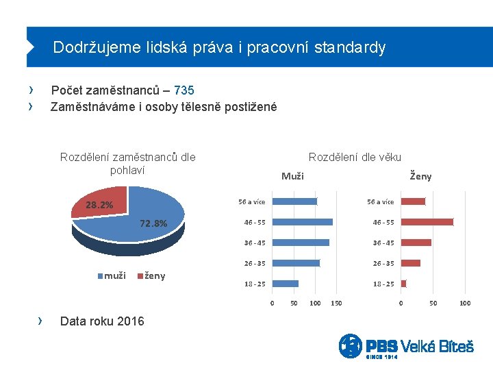 Dodržujeme lidská práva i pracovní standardy › › Počet zaměstnanců – 735 Zaměstnáváme i