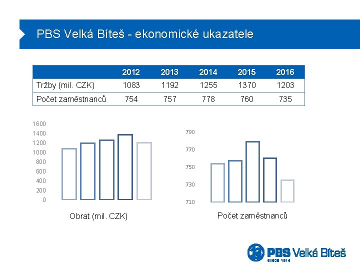 PBS Velká Bíteš - ekonomické ukazatele 2012 2013 2014 2015 2016 Tržby (mil. CZK)