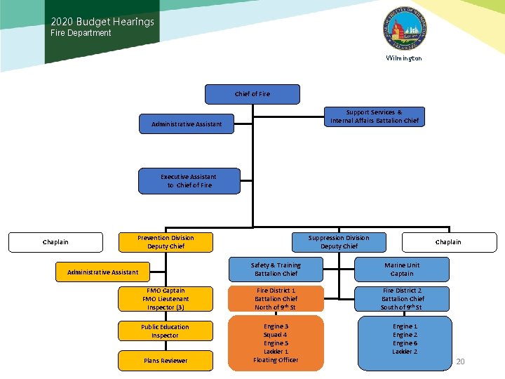 2020 Budget Hearings Fire Department Wilmington Chief of Fire Support Services & Internal Affairs