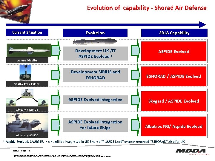 Evolution of capability - Shorad Air Defense Current Situation ASPIDE Missile Evolution 2018 Capability