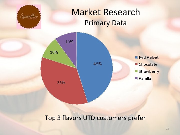 Market Research Primary Data 10% Red Velvet 45% Chocolate Strawberry 35% Vanilla Top 3