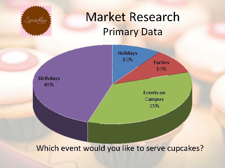 Market Research Primary Data Holidays 10% Parties 10% Birthdays 45% Events on Campus 35%