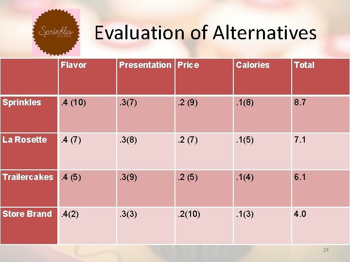 Evaluation of Alternatives Flavor Presentation Price Calories Total Sprinkles . 4 (10) . 3(7)