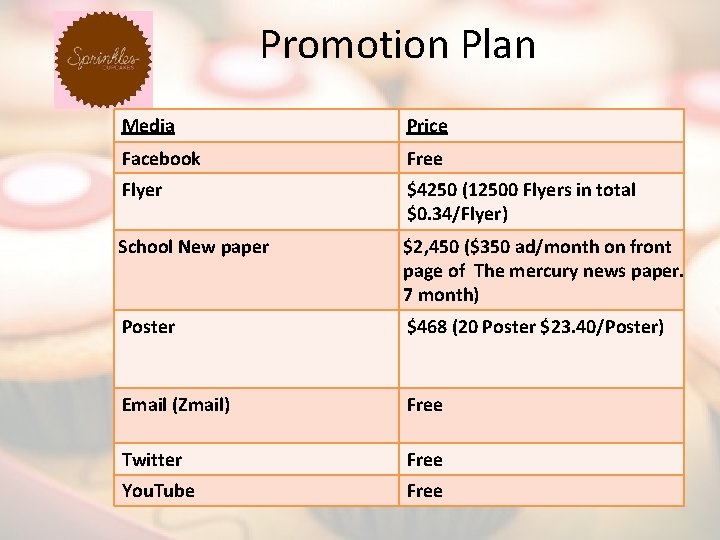 Promotion Plan Media Price Facebook Free Flyer $4250 (12500 Flyers in total $0. 34/Flyer)