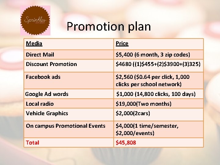 Promotion plan Media Price Direct Mail $5, 400 (6 month, 3 zip codes) Discount