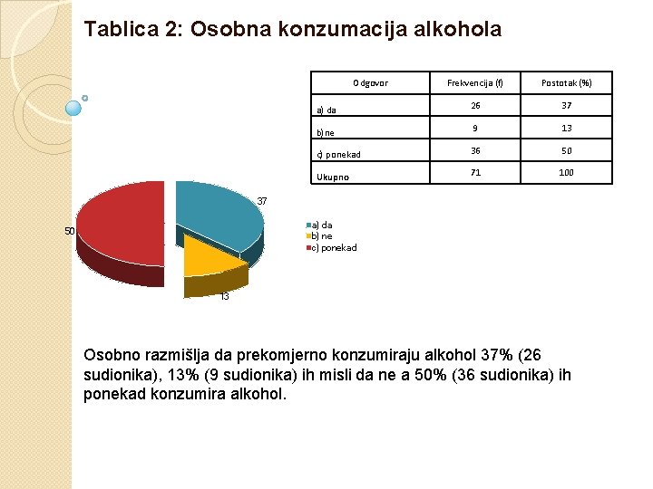  Tablica 2: Osobna konzumacija alkohola Odgovor Frekvencija (f) Postotak (%) a) da 26