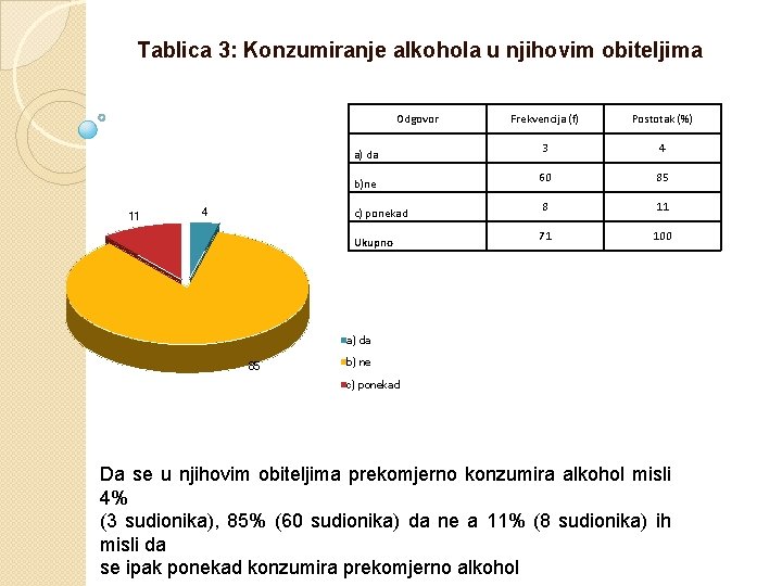  Tablica 3: Konzumiranje alkohola u njihovim obiteljima Odgovor a) da b)ne 11 4