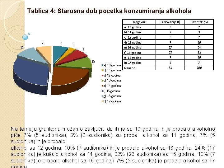  Tablica 4: Starosna dob početka konzumiranja alkohola Odgovor 7 10 7 3 7