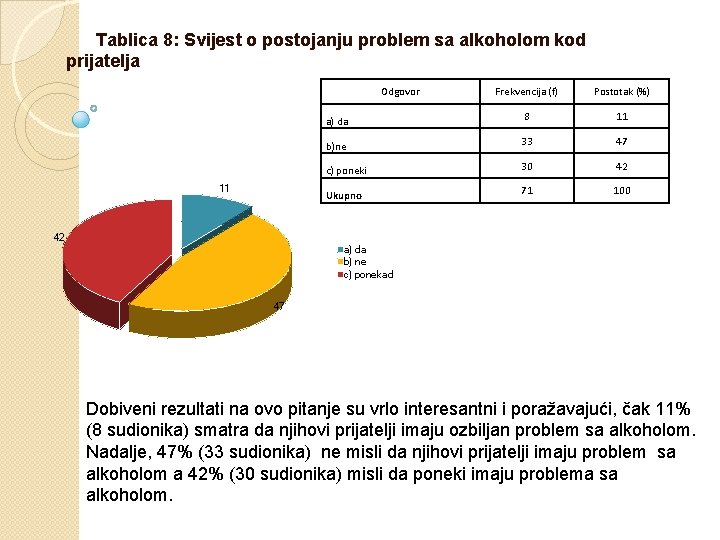  Tablica 8: Svijest o postojanju problem sa alkoholom kod prijatelja Odgovor 11 Frekvencija