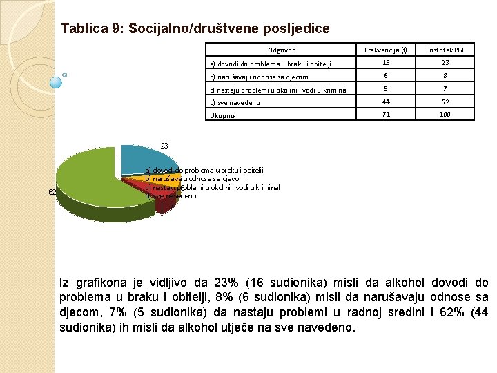  Tablica 9: Socijalno/društvene posljedice Odgovor Frekvencija (f) Postotak (%) a) dovodi do problema