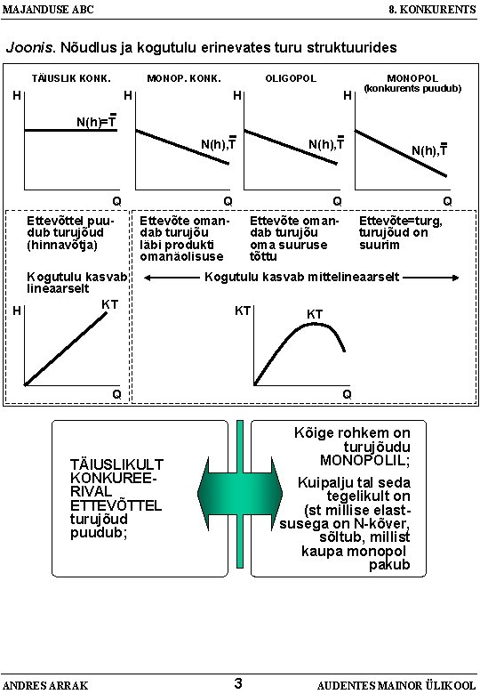 MAJANDUSE ABC 8. KONKURENTS Joonis. Nõudlus ja kogutulu erinevates turu struktuurides TÄIUSLIK KONK. MONOP.