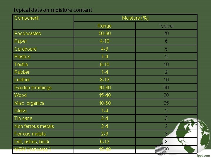 Typical data on moisture content Component Moisture (%) Range Typical Food wastes 50 -80