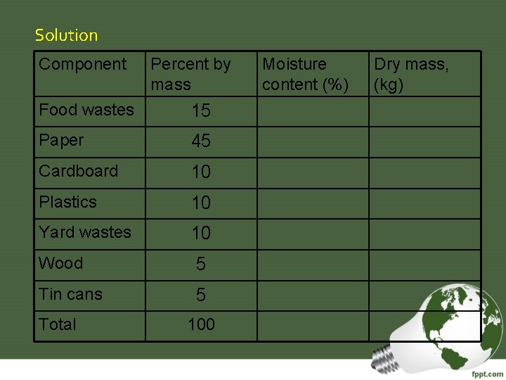 Solution Component Percent by mass Food wastes 15 Paper 45 Cardboard 10 Plastics 10