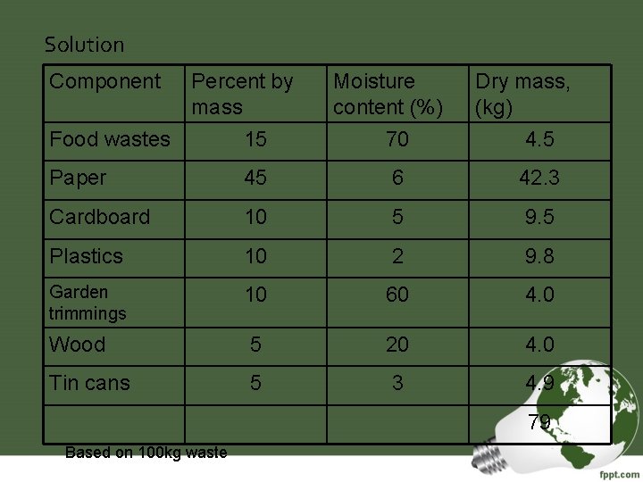 Solution Component Percent by mass Food wastes 15 Moisture content (%) 70 Dry mass,