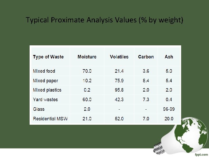 Typical Proximate Analysis Values (% by weight) 