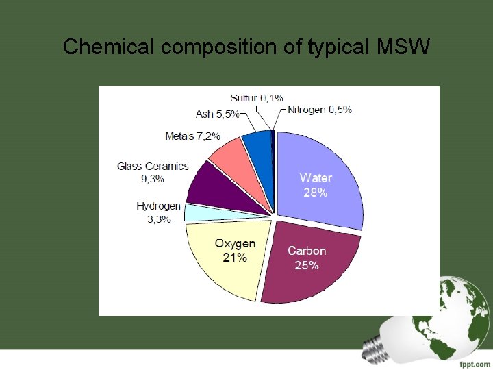 Chemical composition of typical MSW 
