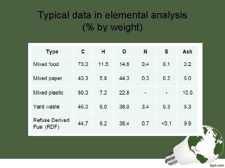 Typical data in elemental analysis (% by weight) 