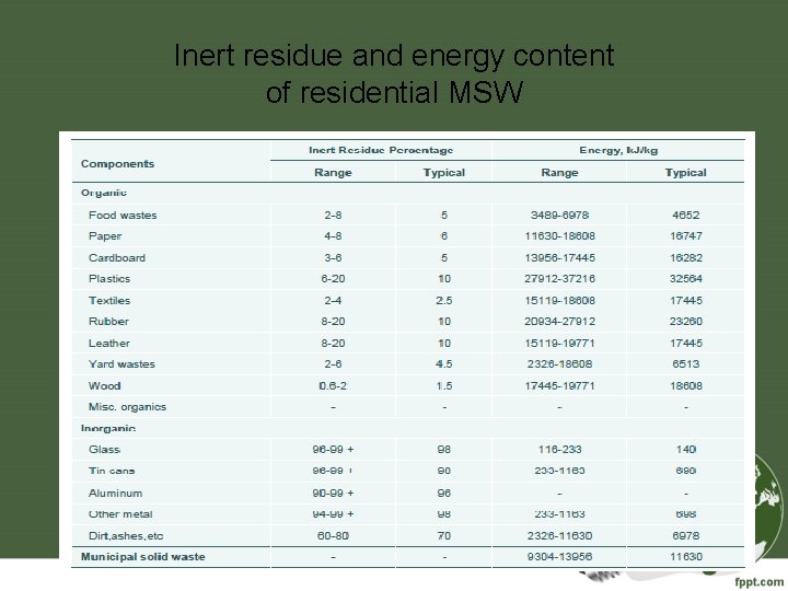 Inert residue and energy content of residential MSW 