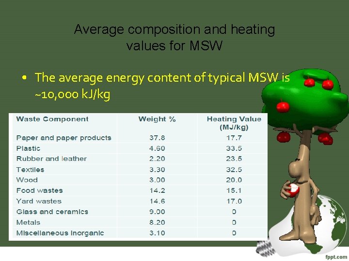 Average composition and heating values for MSW • The average energy content of typical