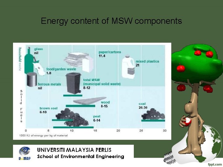 Energy content of MSW components 