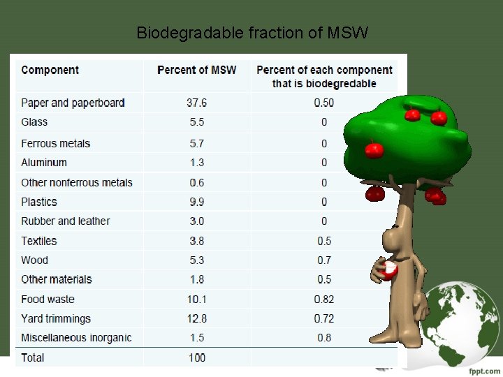 Biodegradable fraction of MSW 