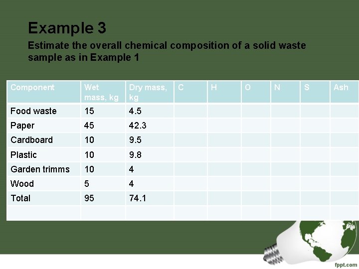 Example 3 Estimate the overall chemical composition of a solid waste sample as in