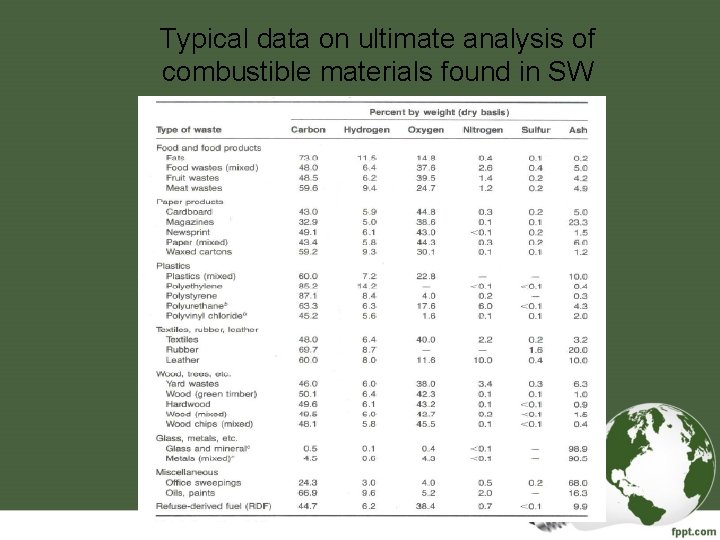 Typical data on ultimate analysis of combustible materials found in SW 