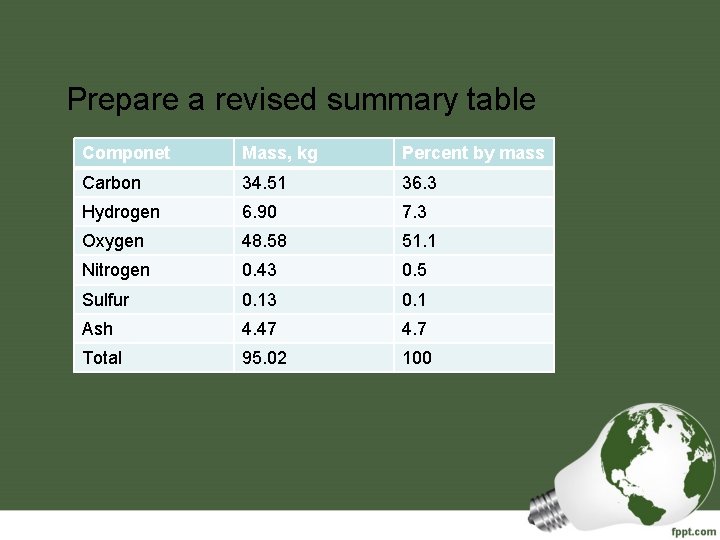 Prepare a revised summary table Componet Mass, kg Percent by mass Carbon 34. 51