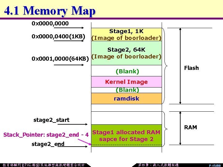 4. 1 Memory Map 0 x 0000, 0000 0 x 0000, 0400(1 KB) Stage