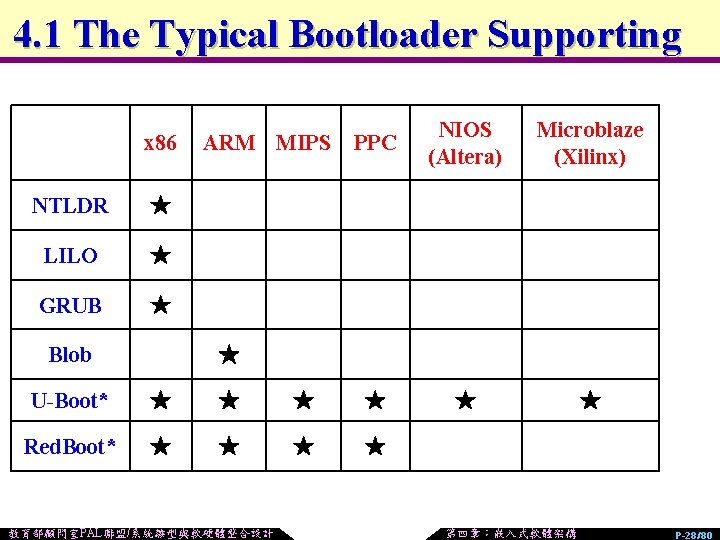 4. 1 The Typical Bootloader Supporting x 86 NTLDR ★ LILO ★ GRUB ★