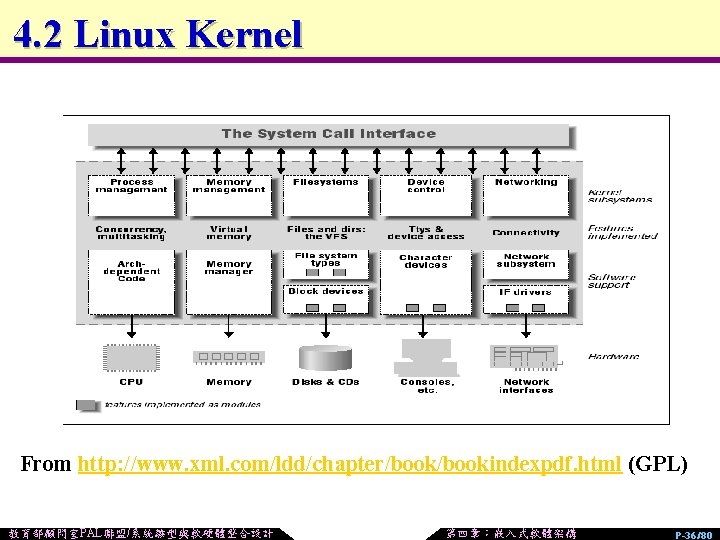 4. 2 Linux Kernel From http: //www. xml. com/ldd/chapter/bookindexpdf. html (GPL) 教育部顧問室PAL聯盟/系統雛型與軟硬體整合設計 第四章：嵌入式軟體架構 P-36/80