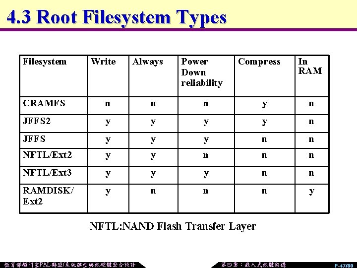 4. 3 Root Filesystem Types Filesystem Write Always Power Down reliability Compress In RAM