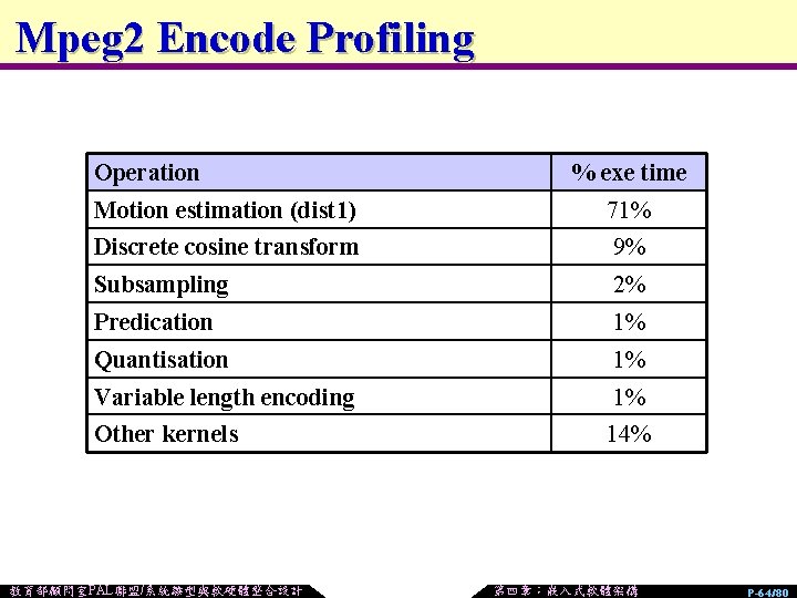Mpeg 2 Encode Profiling Operation % exe time Motion estimation (dist 1) 71% Discrete