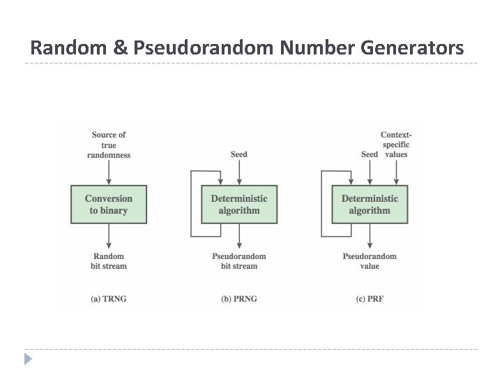 Random & Pseudorandom Number Generators 