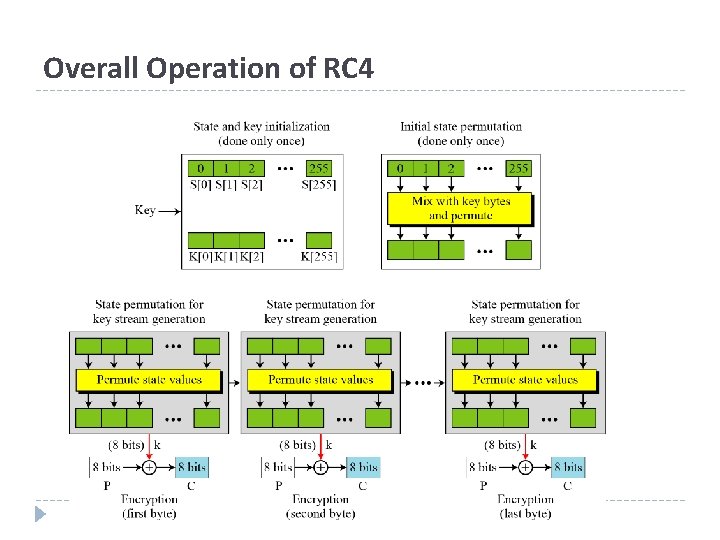 Overall Operation of RC 4 