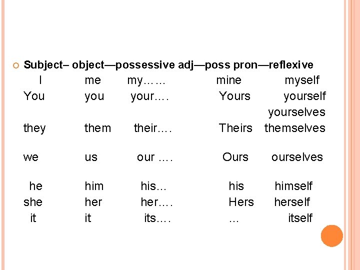  Subject– object—possessive adj—poss pron—reflexive I You me you my…… your…. mine Yours them
