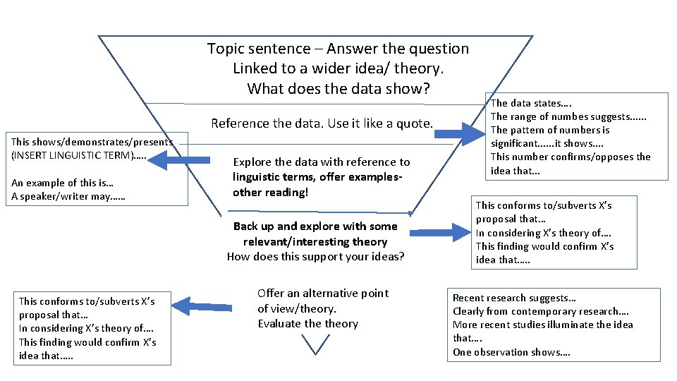 Topic sentence – Answer the question Linked to a wider idea/ theory. What does