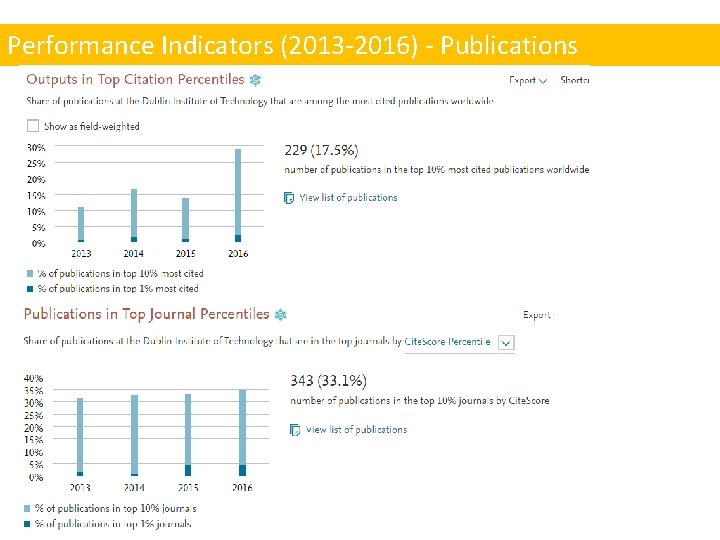 Performance Indicators (2013 -2016) - Publications 