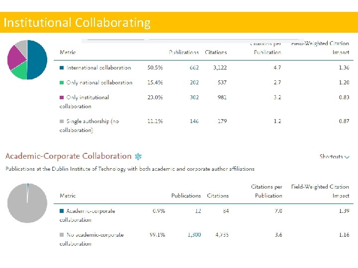 Institutional Collaborating 