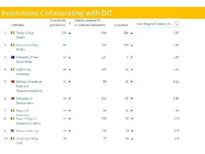 Institutions Collaborating with DIT 