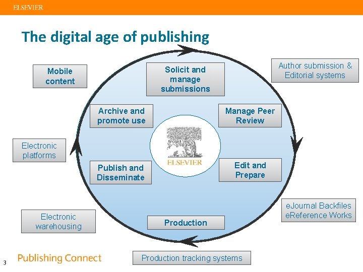 The digital age of publishing Author submission & Editorial systems Solicit and manage submissions