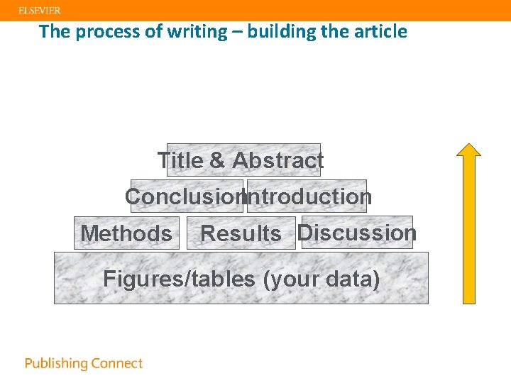 The process of writing – building the article Title & Abstract Conclusion. Introduction Methods