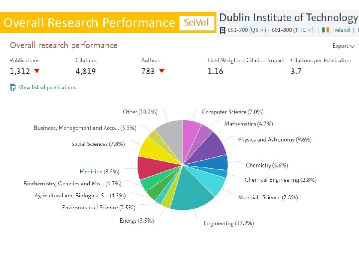 Overall Research Performance 