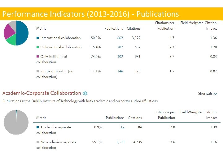 Performance Indicators (2013 -2016) - Publications 