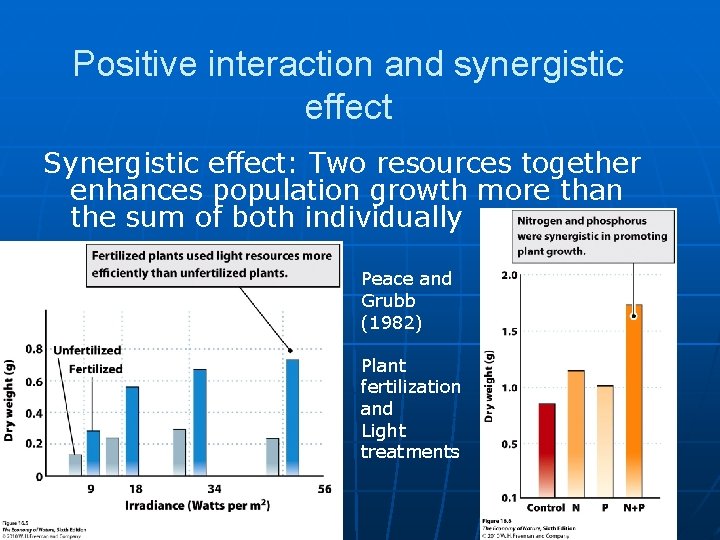 Positive interaction and synergistic effect Synergistic effect: Two resources together enhances population growth more
