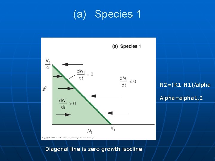 (a) Species 1 N 2=(K 1 -N 1)/alpha Alpha=alpha 1, 2 Diagonal line is